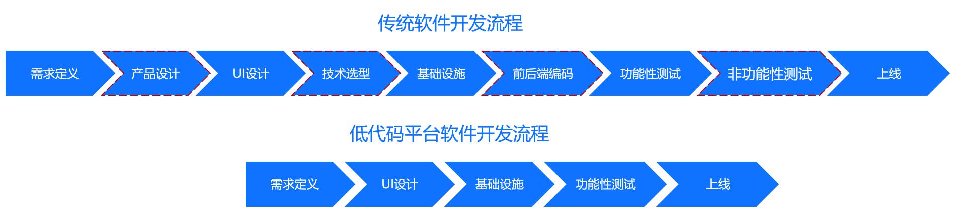 低代碼又火了？數(shù)據(jù)產(chǎn)品早就開始低代碼了（低代碼是什么）