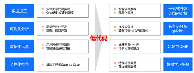 低代碼又火了？數(shù)據(jù)產(chǎn)品早就開始低代碼了（低代碼是什么）