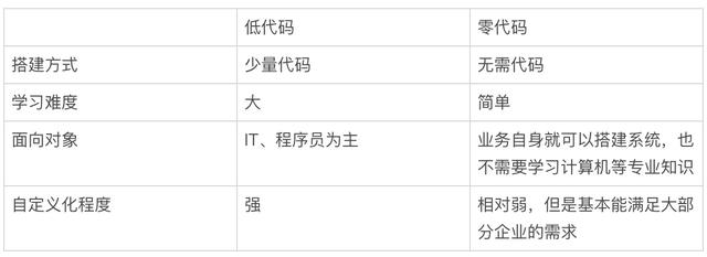 市場滲透率不到1%，低代碼產(chǎn)品未來發(fā)展趨勢如何？（低代碼 市場）