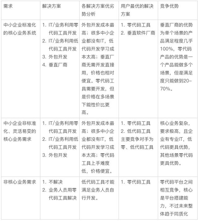 市場滲透率不到1%，低代碼產(chǎn)品未來發(fā)展趨勢如何？（低代碼 市場）