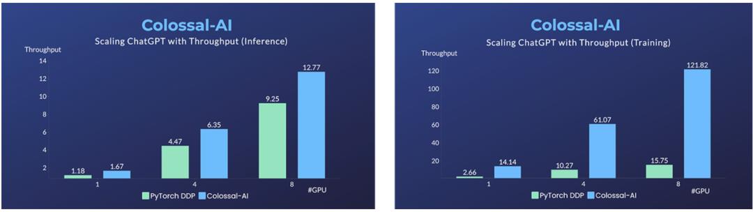 低成本復(fù)制 ChatGPT 訓(xùn)練流程，僅需 1.68GB GPU 即可使用，方法現(xiàn)已開源！