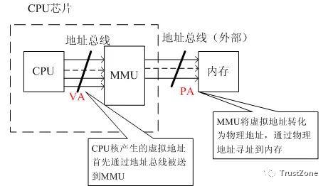 內(nèi)存系列學習（一）：萬字長文帶你搞定MMU-u0026TLB-u0026TWU（內(nèi)存udimm）