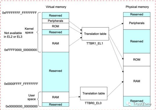 內(nèi)存系列學習（一）：萬字長文帶你搞定MMU-u0026TLB-u0026TWU（內(nèi)存udimm）