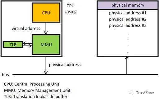 內(nèi)存系列學習（一）：萬字長文帶你搞定MMU-u0026TLB-u0026TWU（內(nèi)存udimm）