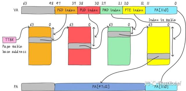 內(nèi)存系列學習（一）：萬字長文帶你搞定MMU-u0026TLB-u0026TWU（內(nèi)存udimm）