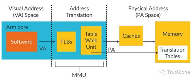 內(nèi)存系列學(xué)習(xí)（一）：萬字長文帶你搞定MMU-u0026TLB-u0026TWU（內(nèi)存udimm）