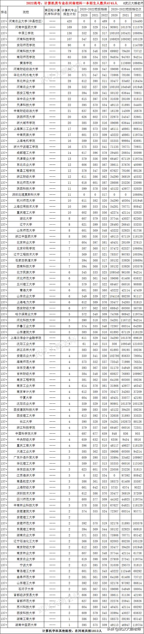 計算機專業(yè)：各高校在河南招生人數(shù)、2020至2022年投檔線、位次值（河南省計算機專業(yè)學校排名及錄取分數(shù)）