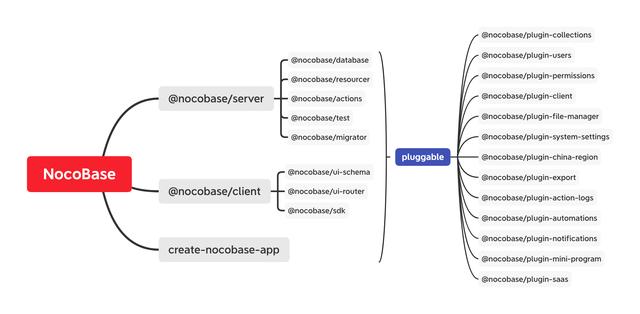 NocoBase 一個極易擴展的開源無代碼和低代碼開發(fā)平臺（nocodeapi）