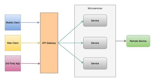 談談微服務設計中的 API 網關模式（微服務api網關的作用）