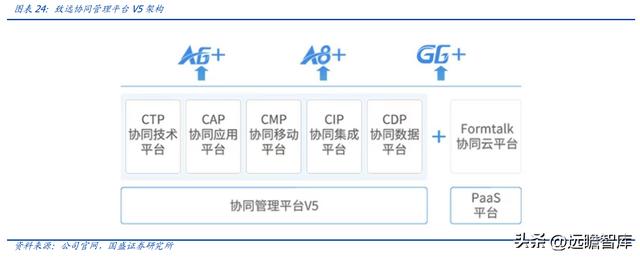 OA 行業(yè)開拓者，致遠(yuǎn)互聯(lián)：低代碼、云與信創(chuàng)，開啟成長(zhǎng)新曲線（致遠(yuǎn)互聯(lián)oa系統(tǒng)）