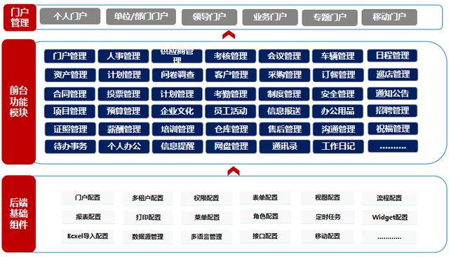 低代碼構(gòu)建的OA系統(tǒng)有哪些優(yōu)勢(shì)（低代碼平臺(tái)的設(shè)計(jì)與實(shí)現(xiàn)）