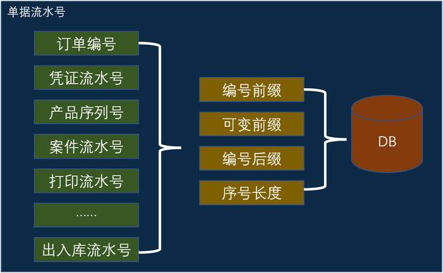 低代碼開發(fā)平臺的單據(jù)序列號怎么做？（低代碼開發(fā)平臺的單據(jù)序列號怎么做的）