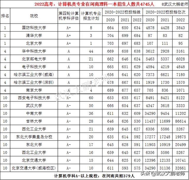 計算機專業(yè)：各高校在河南招生人數(shù)、2020至2022年投檔線、位次值（河南省計算機專業(yè)學校排名及錄取分數(shù)）