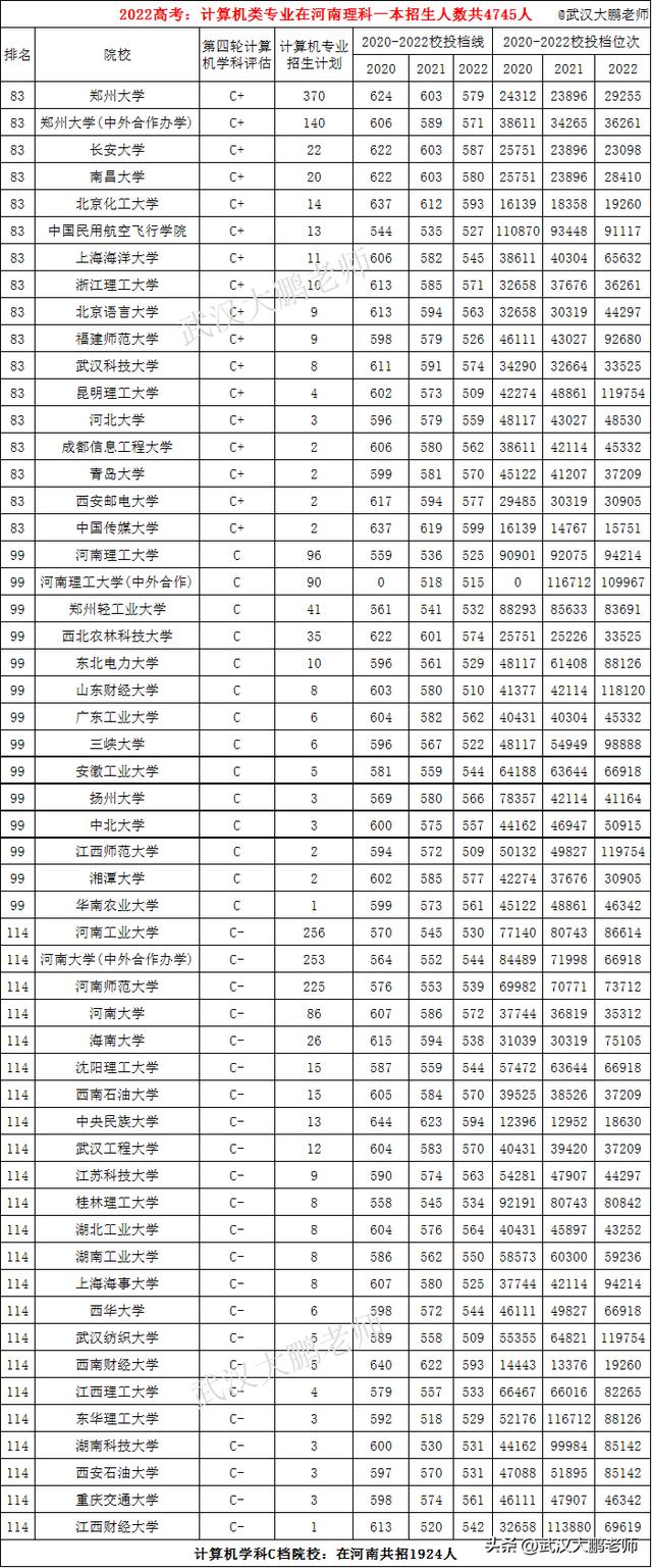 計算機專業(yè)：各高校在河南招生人數(shù)、2020至2022年投檔線、位次值（河南省計算機專業(yè)學校排名及錄取分數(shù)）