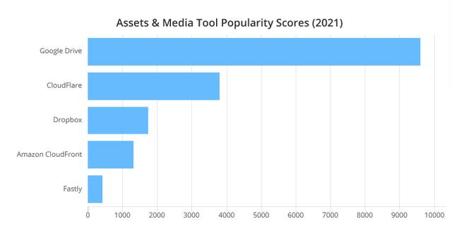 2021年最受程序員歡迎的開(kāi)發(fā)工具TOP 100名單出爐（程序員常用開(kāi)發(fā)工具）