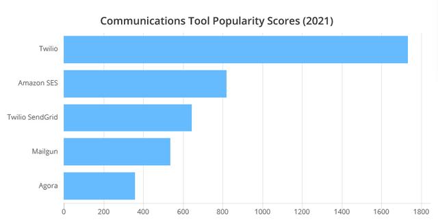 2021年最受程序員歡迎的開(kāi)發(fā)工具TOP 100名單出爐（程序員常用開(kāi)發(fā)工具）