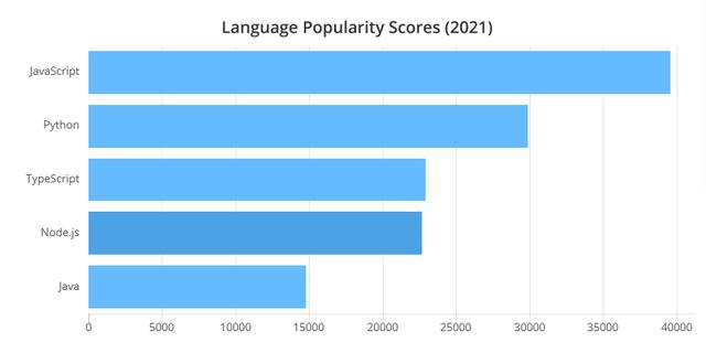 2021年最受程序員歡迎的開發(fā)工具TOP 100名單出爐（程序員常用開發(fā)工具）