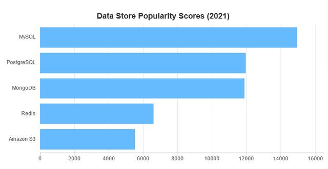 2021年最受程序員歡迎的開(kāi)發(fā)工具TOP 100名單出爐（程序員常用開(kāi)發(fā)工具）