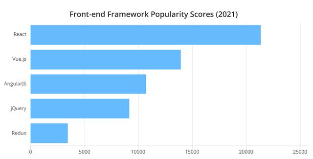 2021年最受程序員歡迎的開(kāi)發(fā)工具TOP 100名單出爐（程序員常用開(kāi)發(fā)工具）