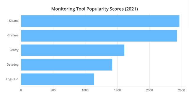 2021年最受程序員歡迎的開(kāi)發(fā)工具TOP 100名單出爐（程序員常用開(kāi)發(fā)工具）